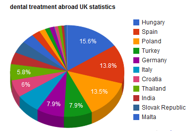dental treatment abroad statistics